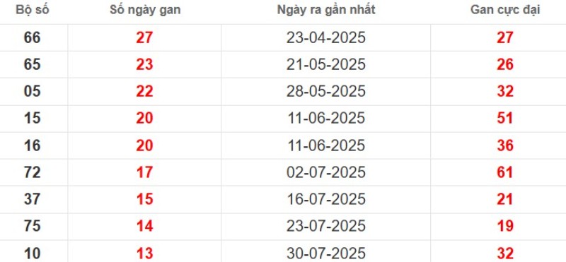 Thống kê lô gan Cần Thơ ngày 05/11/2025