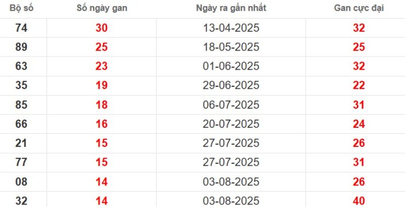Thống kê lô gan Đà Lạt ngày 16/11/2025