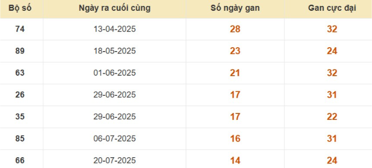 Thống kê lô gan đài Đà Lạt