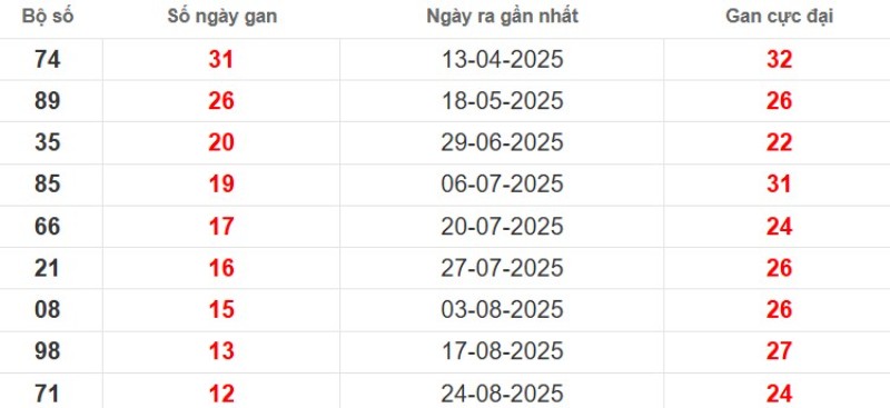 Thống kê lô gan Đà Lạt ngày 23/11/2025