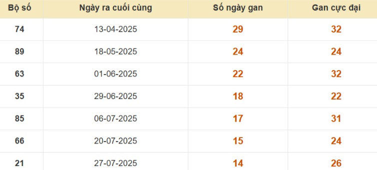 Thống kê lô gan đài Đà Lạt