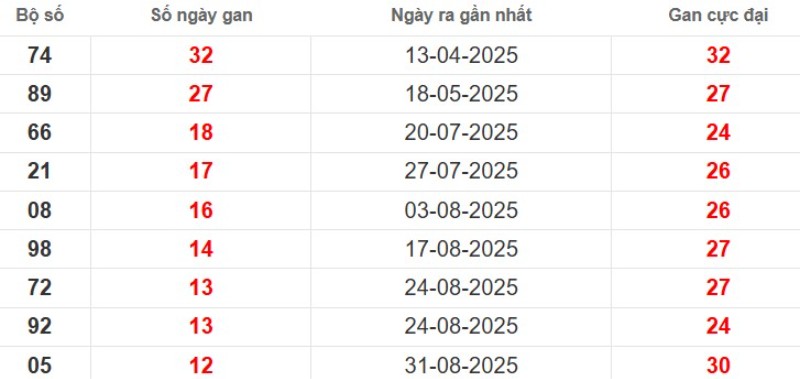 Thống kê lô gan Đà Lạt ngày 30/11/2025