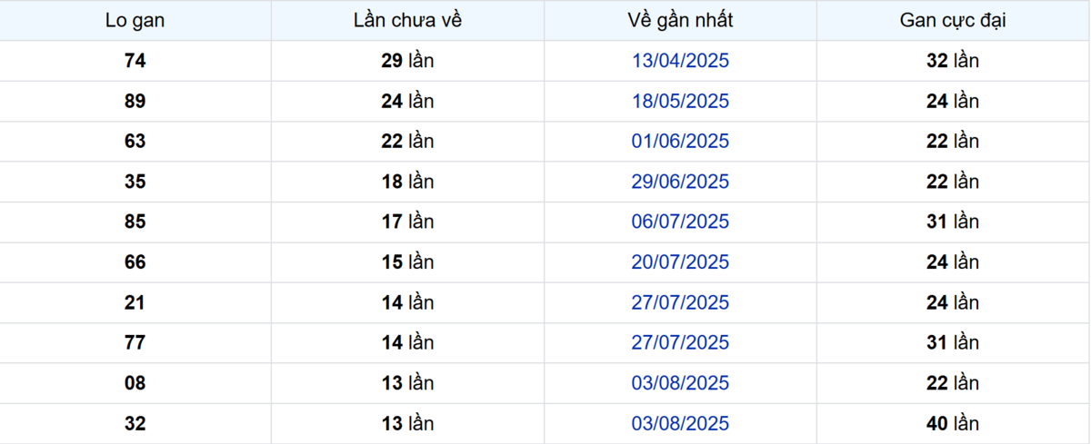 Thống kê Logan Đà Lạt