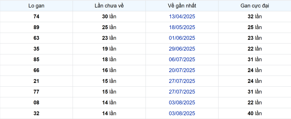 Thống kê Logan Đà Lạt