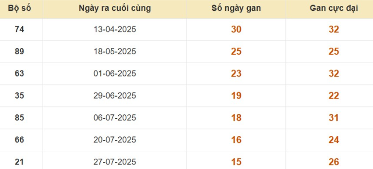 Thống kê lô gan đài Đà Lạt