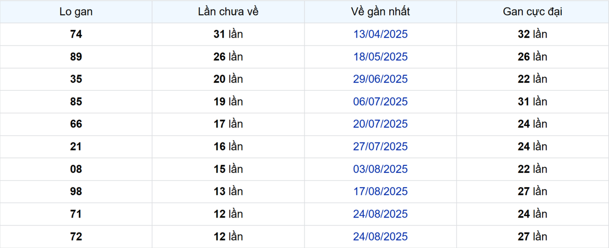 Thống kê Logan Đà Lạt