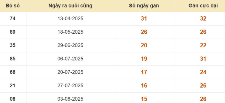 Thống kê lô gan đài Đà Lạt