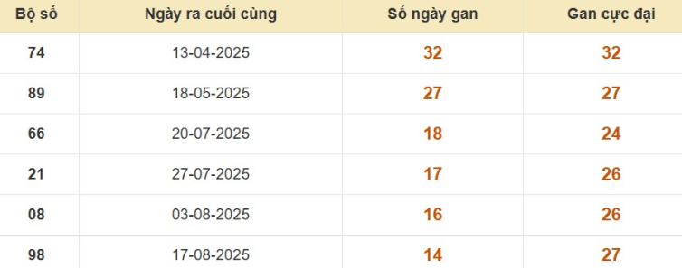 Thống kê lô gan đài Đà Lạt