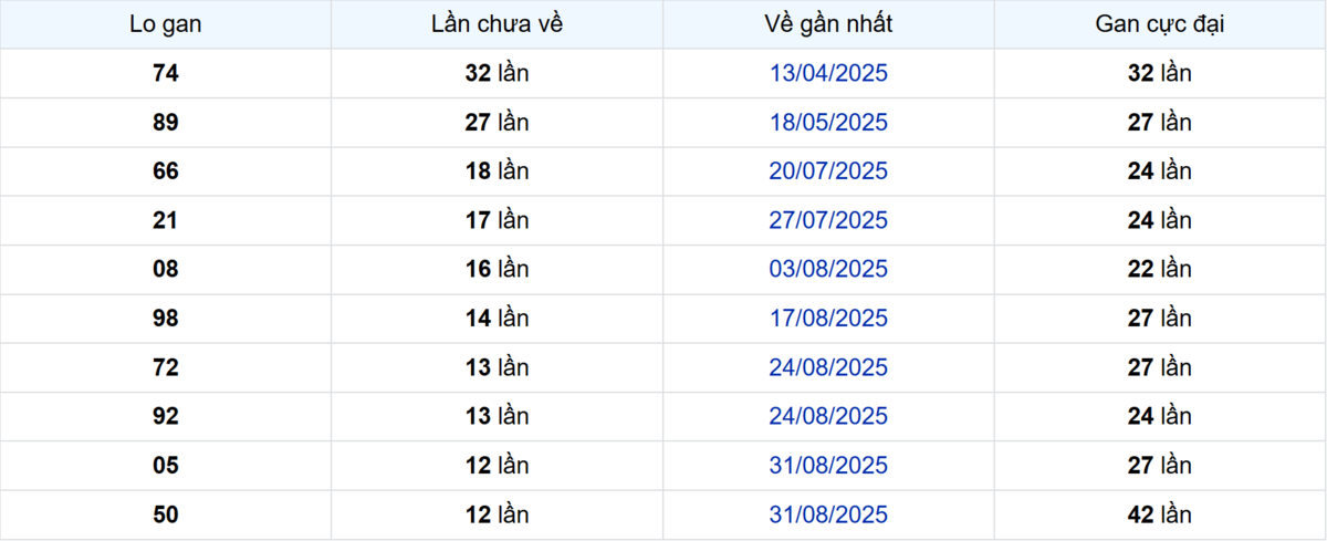 Thống kê Logan Đà Lạt