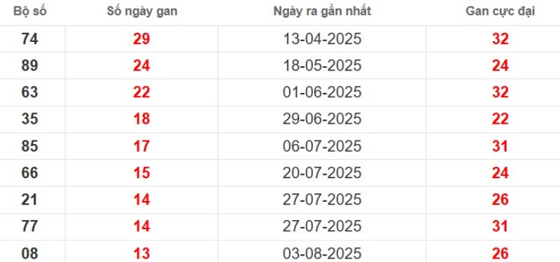 Thống kê lô gan Đà Lạt ngày 09/11/2025