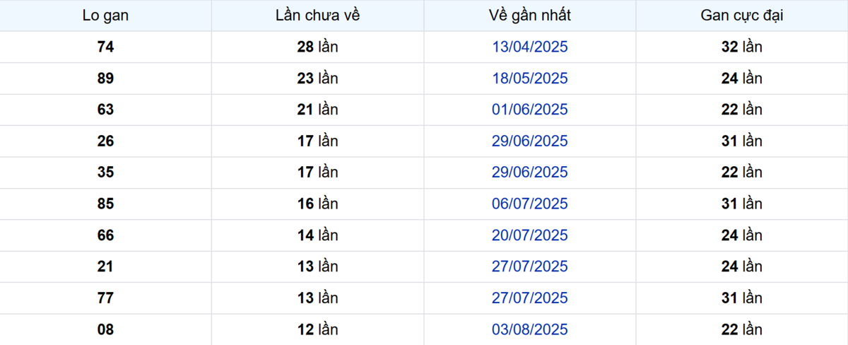 Thống kê Logan Đà Lạt