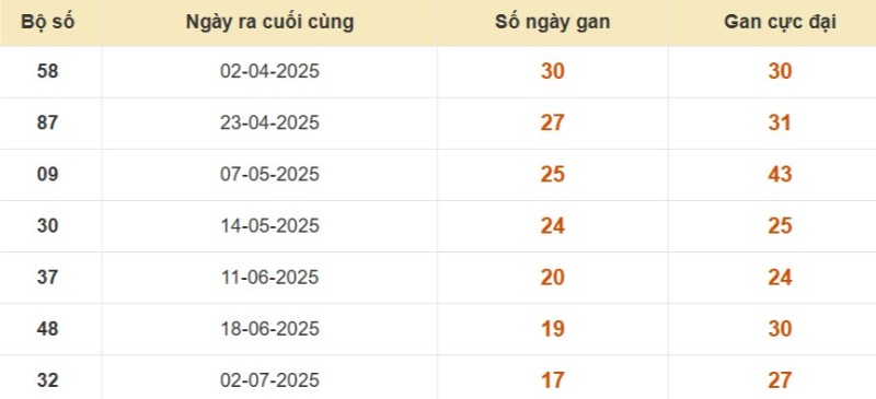 Thống kê lô gan đài Đồng Nai