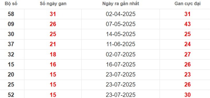 Thống kê lô gan Đồng Nai ngày 12/11/2025