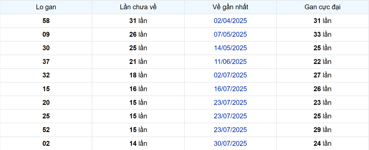 Thống kê Logan Đồng Nai
