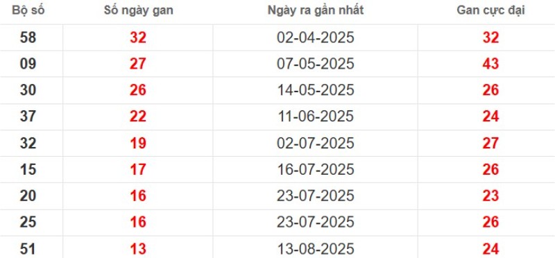 Thống kê lô gan Đồng Nai ngày 19/11/2025