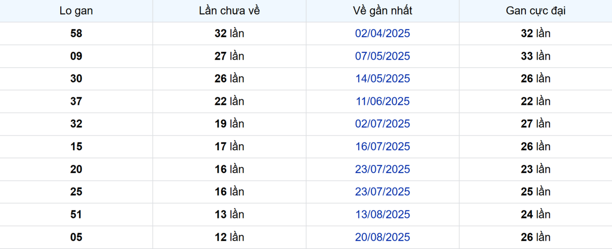 Thống kê Logan Đồng Nai