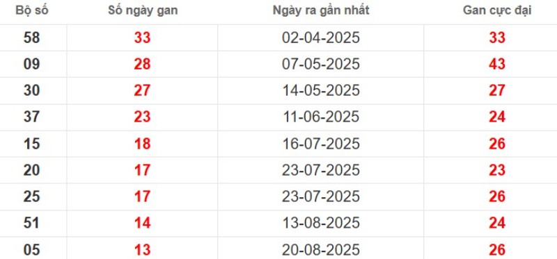 Thống kê lô gan Đồng Nai ngày 26/11/2025