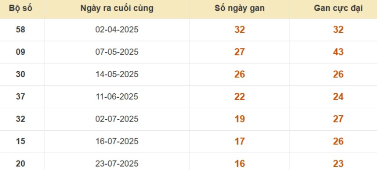 Thống kê lô gan đài Đồng Nai