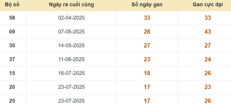 Thống kê lô gan đài Đồng Nai