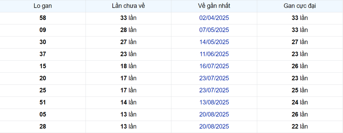 Thống kê Logan Đồng Nai