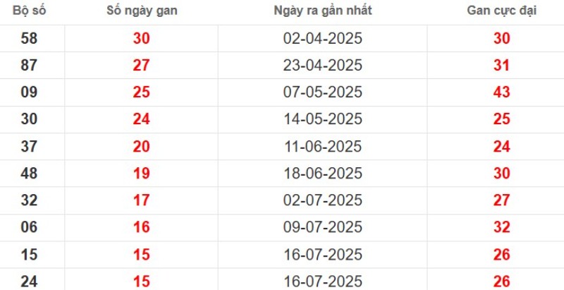 Thống kê lô gan Đồng Nai ngày 05/11/2025
