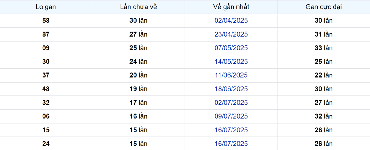 Thống kê Logan Đồng Nai