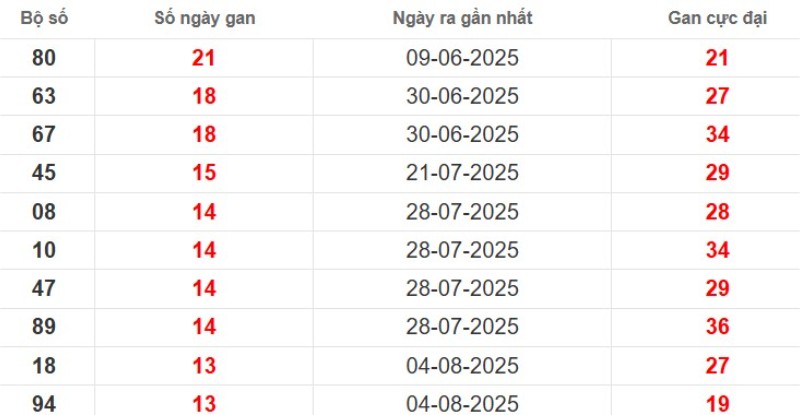Thống kê lô gan Đồng Tháp ngày 10/11/2025