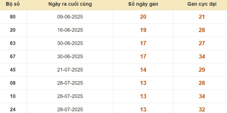 Thống kê lô gan đài Đồng Tháp