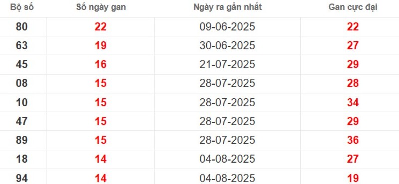 Thống kê lô gan Đồng Tháp ngày 17/11/2025