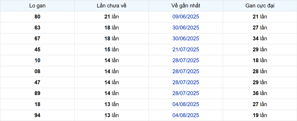 Thống kê Logan Đồng Tháp