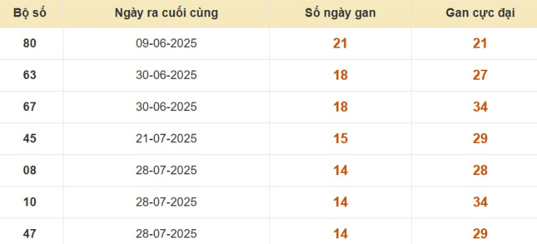 Thống kê lô gan đài Đồng Tháp