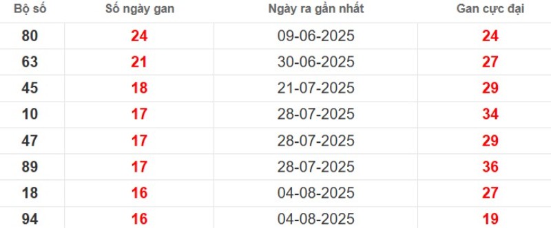 Thống kê lô gan Đồng Tháp ngày 01/12/2025