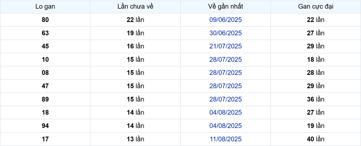 Thống kê Logan Đồng Tháp
