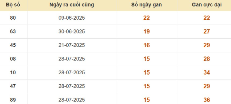 Thống kê lô gan đài Đồng Tháp