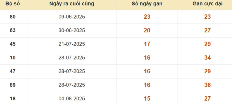 Thống kê lô gan đài Đồng Tháp