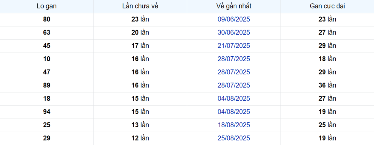Thống kê Logan Đồng Tháp