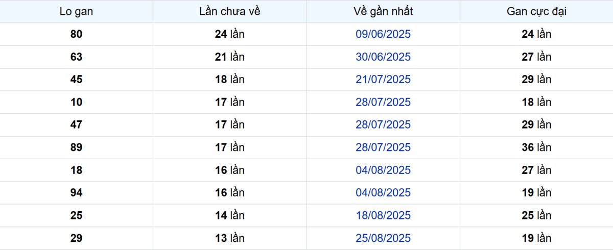 Thống kê Logan Đồng Tháp