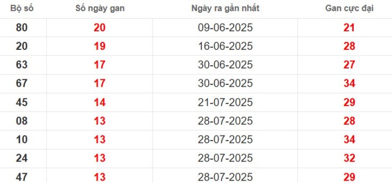 Thống kê lô gan Đồng Tháp ngày 03/11/2025