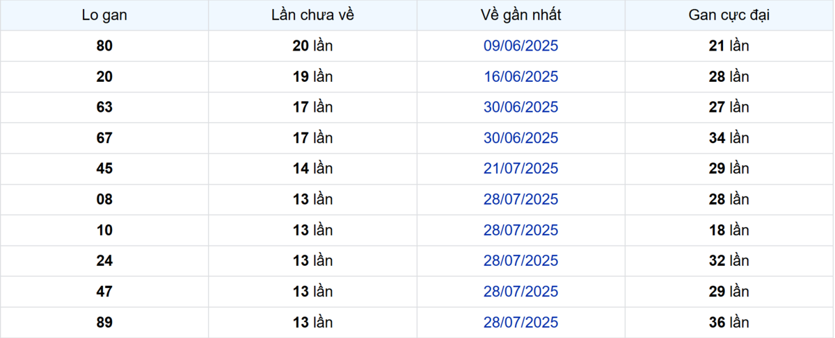 Thống kê Logan Đồng Tháp