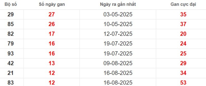 Thống kê lô gan Hậu Giang ngày 15/11/2025