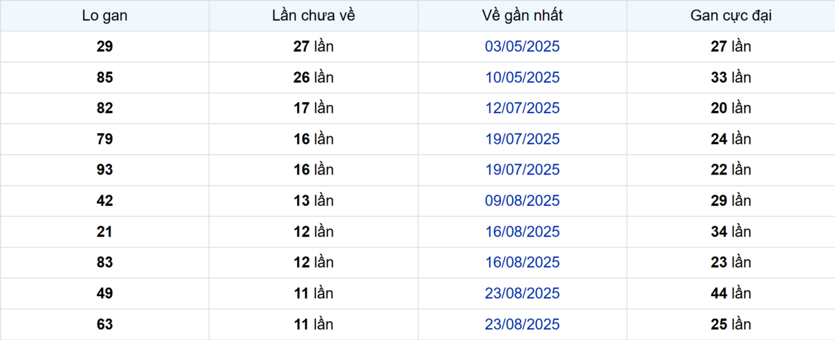 Thống kê Logan Hậu Giang