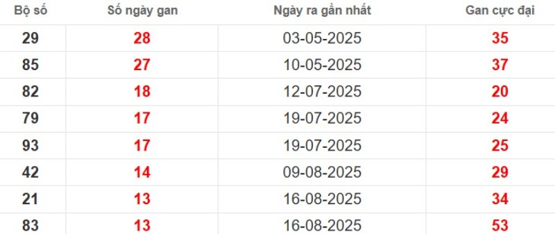 Thống kê lô gan Hậu Giang ngày 22/11/2025