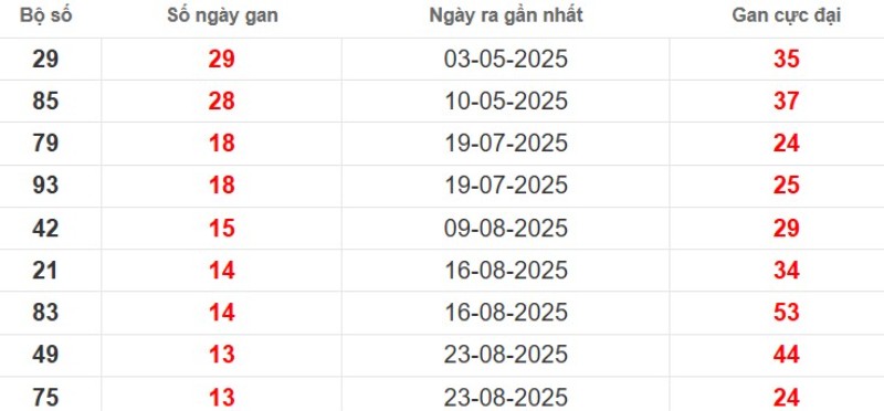 Thống kê lô gan Hậu Giang ngày 29/11/2025