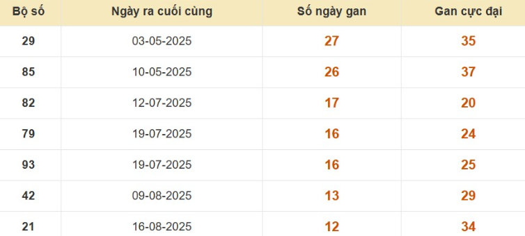 Thống kê lô gan đài Hậu Giang