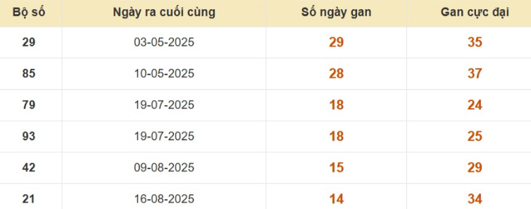 Thống kê lô gan đài Hậu Giang