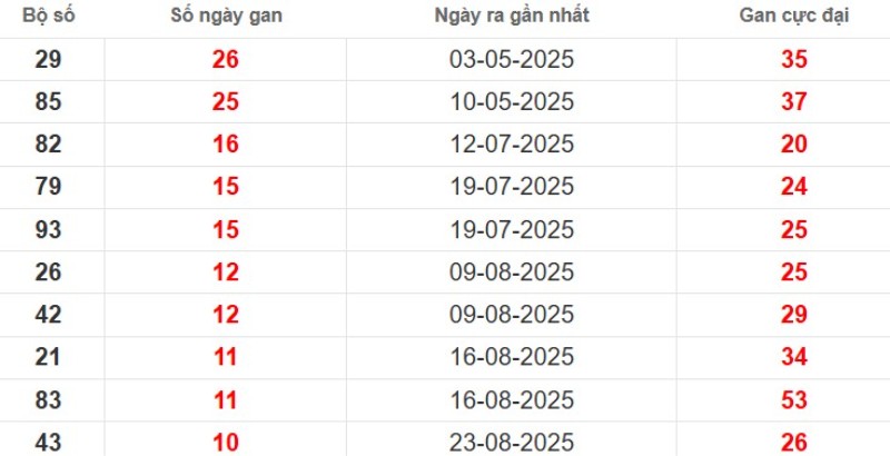 Thống kê lô gan Hậu Giang ngày 08/11/2025