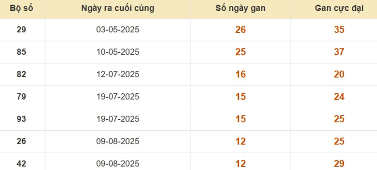 Thống kê lô gan đài Hậu Giang