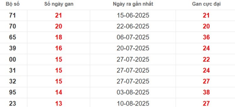 Thống kê lô gan Kiên Giang ngày 16/11/2025
