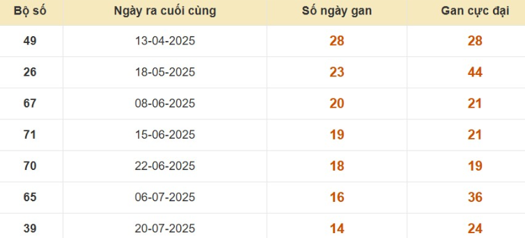 Thống kê lô gan đài Kiên Giang
