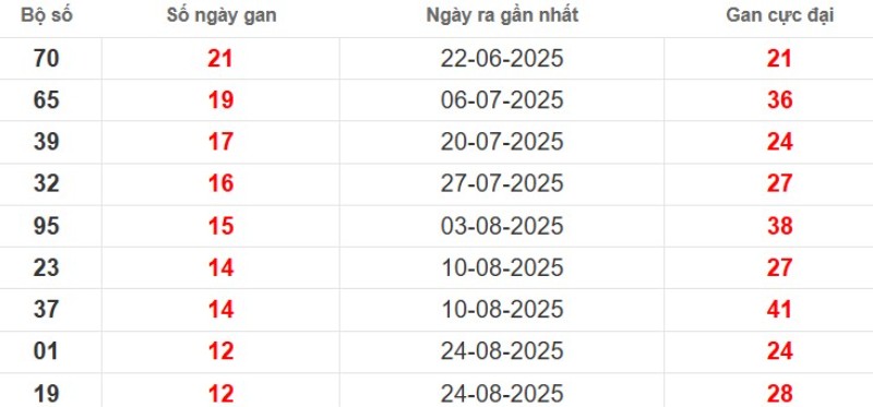 Thống kê lô gan Kiên Giang ngày 23/11/2025